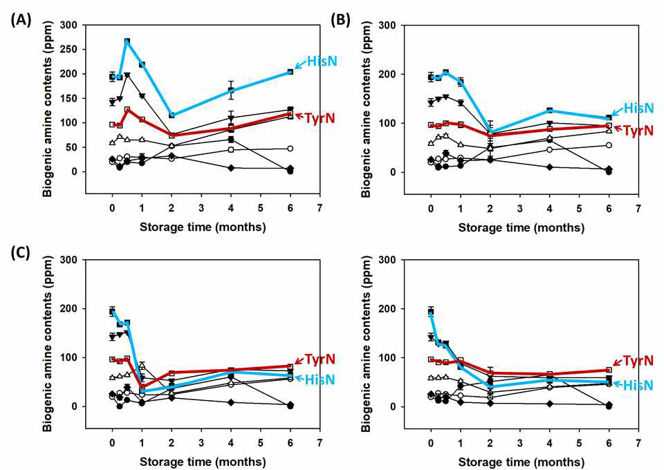 AD3 시료의 온도별 저장에 따른 바이오제닉 함량 변화 (A) 4℃, (B) 25℃, (C) 35℃, (D) 45℃. ● tryptamine, ○ 2-phenylethylamine, ▼ putrescine, △ cadaverine, ■ , histamine (HisN), □ tyramine, ◆ spermidine, ◇, spermine (Spm)