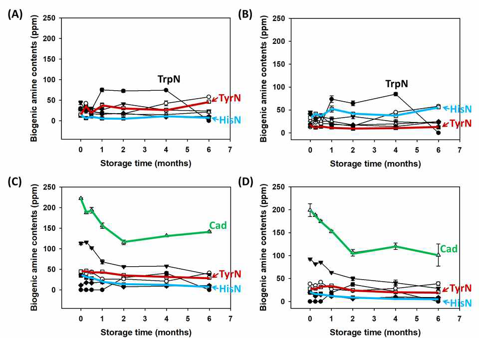 유통 된장 시료의 35℃ 저장에 따른 바이오제닉 함량 변화 (A) BG1, (B) BG2, (C) CD1, (D) CD2. ● tryptamine, ○ 2-phenylethylamine, ▼ putrescine (Put), △ cadaverine (Cad), ■ , histamine, □ tyramine, ◆ spermidine, ◇, spermine (Spm)