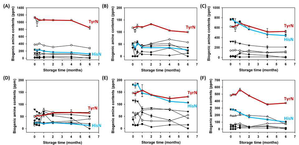 유통 간장 시료의 35℃ 저장에 따른 바이오제닉 함량 변화 (A) AG1, (B) AG2, (C) BG1, (D) BG2, (E) CG, (F) FG. ● tryptamine; ○ 2-phenylethylamine; ▼ putrescine; △ cadaverine; ■ histamine (HisN); □ tyramine (TyrN); ◆ spermidine, ◇, spermine (Spm)
