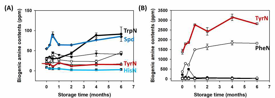 유통 청국장 시료의 35℃ 저장에 따른 바이오제닉 함량 변화 (A) DC, (B) EC. ● tryptamine (TrpN); ○ 2-phenylethylamine (PheN); ▼ putrescine; △ cadaverine; ■ histamine; □ tyramine (TyrN); ◆ spermidine (Spd), ◇, spermine (Spm)