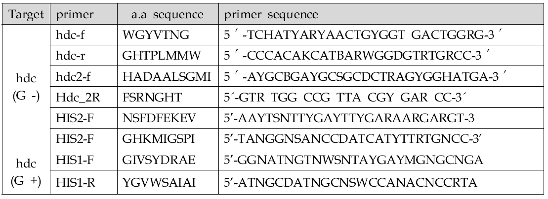 hdc 검출을 위한 프라이머 리스트