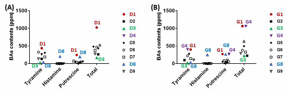 재래식 된장 시료의 최초 시료 내 히스타민, 티라민, 총 바이오제닉아민 함량 (A) 9개 지역에서 수거한 전통식 메주를 이용하여 제조한 된장 시료(D1-D9)의 숙성 직전(0 day) 바이오제닉아민 함량 별 구분; (B) 간장 시료 내 바이오제닉아민 함량 별 구분; G1 숙성 0 일차; G3, G4, G5, G8, G9 숙성 30일차; G2, G6, G7 숙성 후 60일차