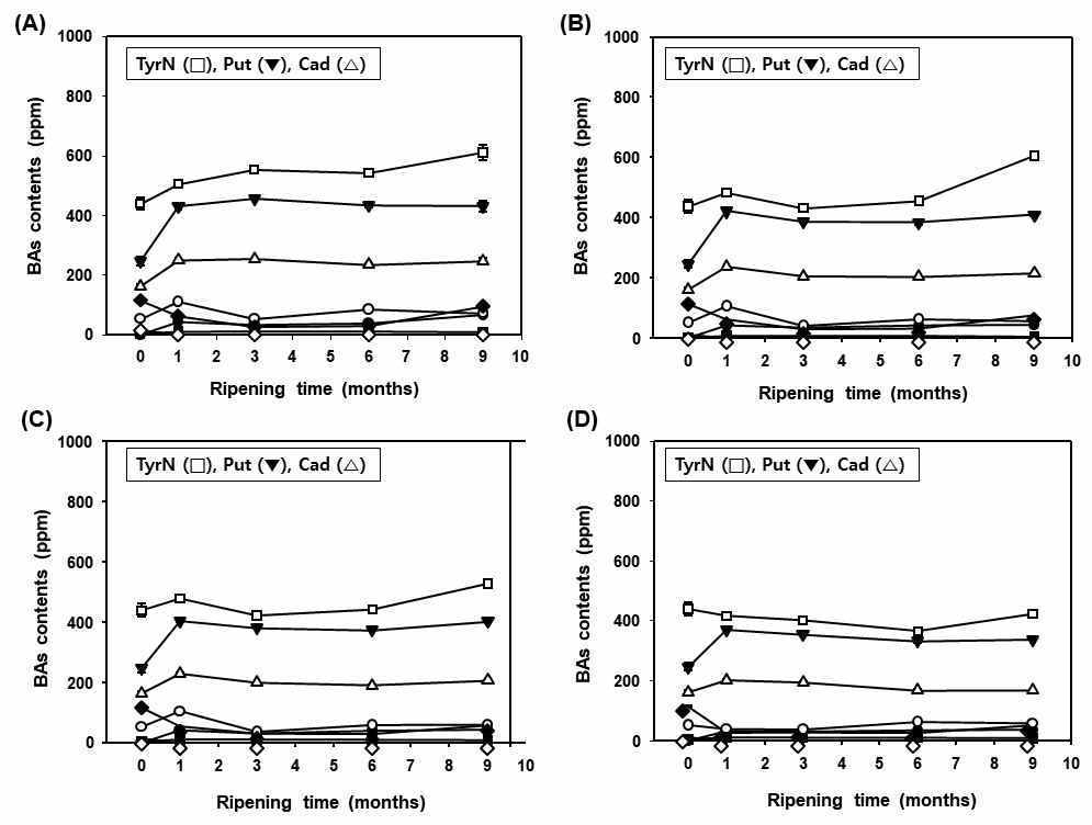 지역 1의 매주로 제조된 재래식 된장 시료(D1)의 숙성시간 별 바이오제닉아민 함량 변화. (A) 노지 숙성, (B) 10℃ 숙성, (C) 25℃ 숙성, (D) 35℃ 숙성. TyrN, 티라민; Put, 푸트레신; Cad, 카데바린