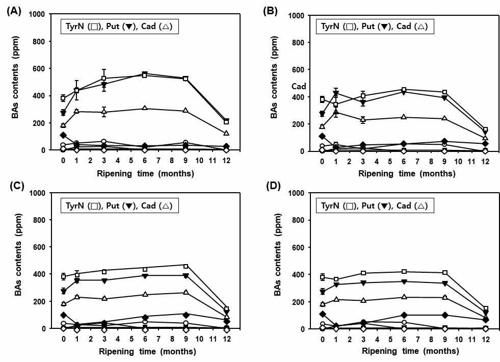 지역 1의 매주로 제조된 재래식 간장 시료(G1)의 숙성시간 별 바이오제닉아민 함량 변화. (A) 노지 숙성, (B) 10℃ 숙성, (C) 25℃ 숙성, (D) 35℃ 숙성. TyrN, 티라민; Put, 푸트레신; Cad, 카데바린