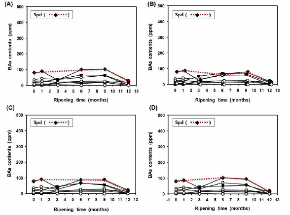 지역 3의 매주로 제조된 재래식 된장 시료(D3)의 숙성시간 별 바이오제닉아민 함량 변화. (A) 노지 숙성, (B) 10℃ 숙성, (C) 25℃ 숙성, (D) 35℃ 숙성. Spd, 스페르민