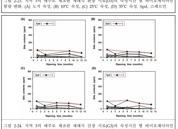 지역 3의 매주로 제조된 재래식 간장 시료(G3)의 숙성시간 별 바이오제닉아민