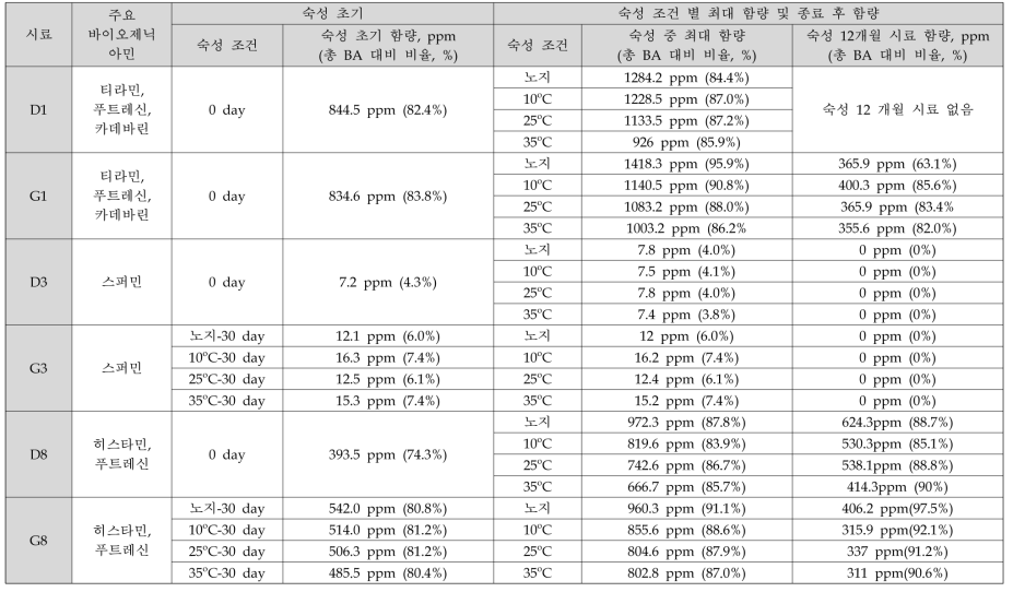 재래식 장류 대표 시료 내 주요 바이오제닉아민의 함량 변화 정리표