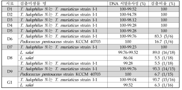 숙성 전 재래식 장류 시료에서 검출된 hdc 유전자 blast 분석 결과