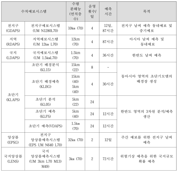 2018년 기준 기상청 현업 수치예보모델 운영현황[기상청 국가기상슈퍼컴퓨터센터 (http://www.kma.go.kr/aboutkma/intro/supercom)]