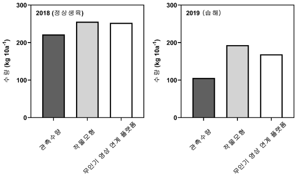 기존 작물모형과 개발한 무인기 영상 연계 플랫폼을 이용한 정상생육연도(2018년, 좌)과 습해발생연도(2019년, 우)의 밀양 무관수 콩 수량 모의값과 관측값 비교