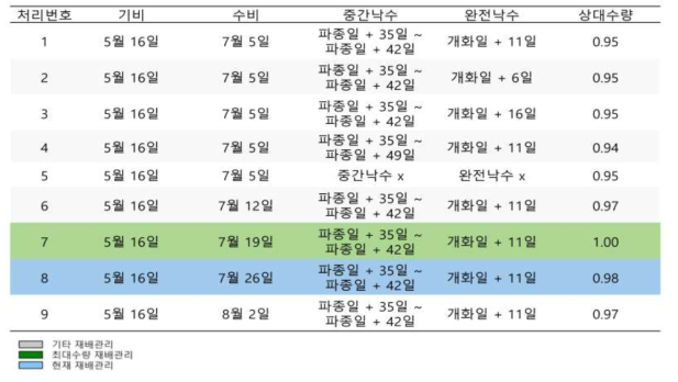 재배관리별 김제 벼 시험포장 플랫폼 모의 상대수량 요약