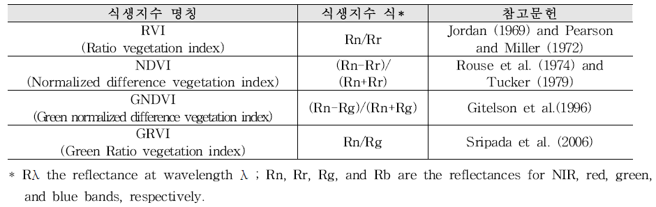 벼 생육 추정을 위한 식생지수