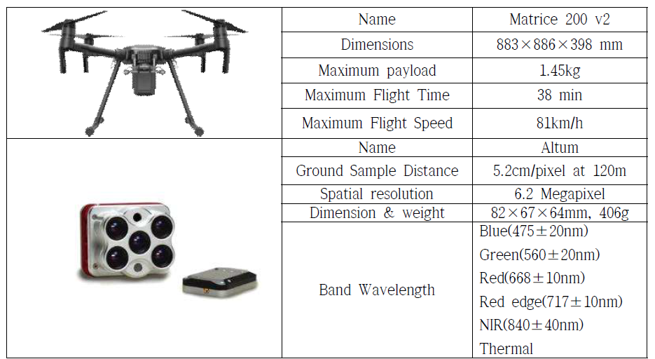 2019, 2020, 2021년 실험 장비 (무인기 & 다중분광 센서)