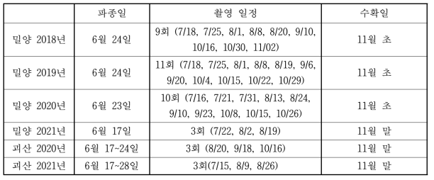 2018, 2019, 2020, 2021년 실험 일정