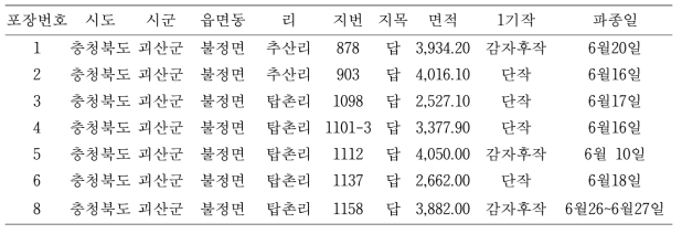 콩 생육모델 실증을 위한 포장 정보