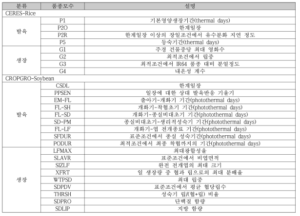 작물모형별 생물계절 및 생장 관련 품종모수