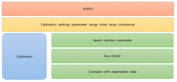 Quantification of Uncertainty for Estimation, Simulation and Optimization(QUESO) 라이브러리를 활용한 DSSAT 품종모수 추정 시스템 모식도