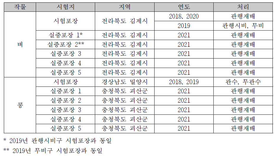 생육모의 플랫폼 검증 자료