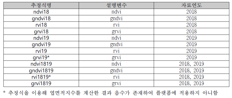 엽면적지수(LAI) 추정식