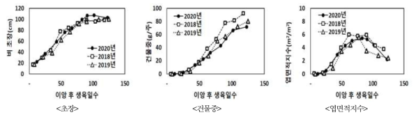 2018, 2019, 2020년 시험포장 연차 간 벼 생육조사 결과 비교