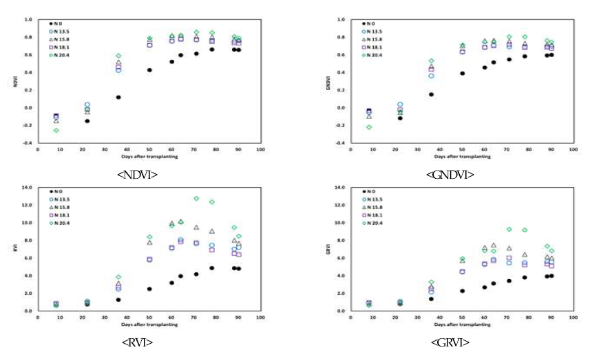 질소비료 처리 시험포장의 식생지수 변화