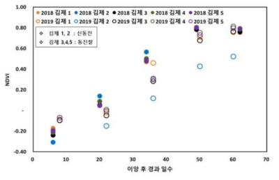 연차간 무인비행체 영상 식생지수 비교