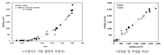 연차간 무인비행체 영상 기반 엽면적 추정 및 비교