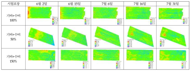 무인기 영상 식생지수 시계열 및 공간변화 분석을 통한 벼 생육 판별
