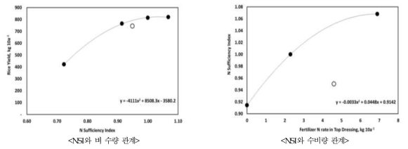 질소충족지수(NSI)와 벼 수량 및 수비량 관계