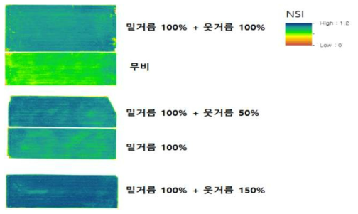 시험포장의 질소충족지수(NSI) 분포도