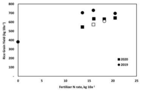 2019년 및 2020년 질소비료 시용량별 벼 수량