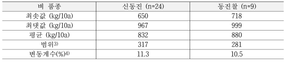 벼 정소 수량의 기술 통계(2018년)