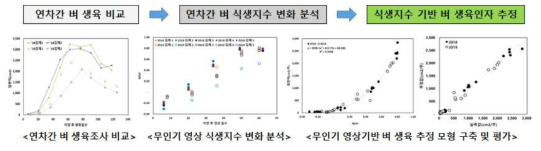 2018~2020년 무인기 영상 식생지수 기반 벼 생육판별 기술 개발 과정 요약