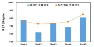 콤바인 수확 및 무인비행체 영상기반 벼 수량 추정 결과 비교