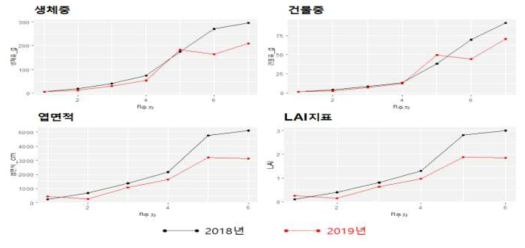 재배기간 내 생육특성 데이터 조사 및 연차간 비교