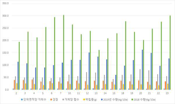 수량 구성 요수 및 연차간(2018년 및 2019년) 수량 비교