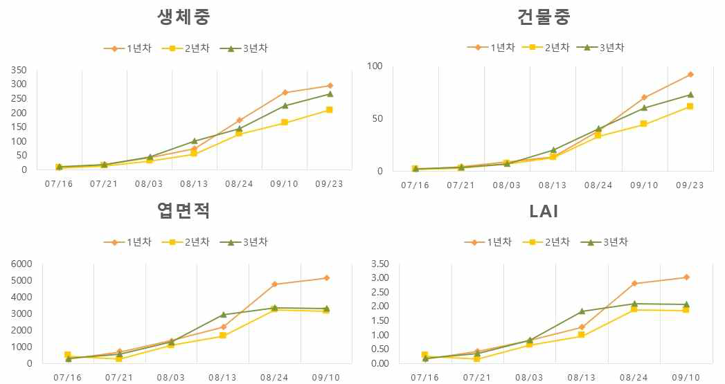 재배기간 내 생육특성 데이터 조사 및 연차간 비교