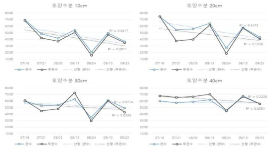 개화기 전후 관수 유무에 따른 토양 층위별 수분함량