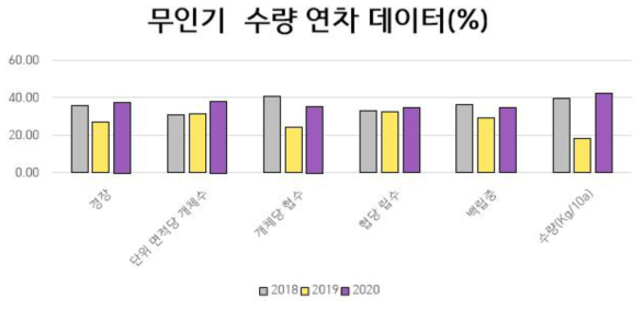 무인기 수량 연차 데이터 백분율 비교값