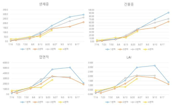 ‘21 재배기간 내 생육특성 데이터 조사 및 연차간 비교