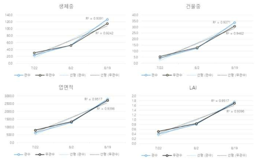 ‘21 관수 유무에 따른 생육 데이터 비교