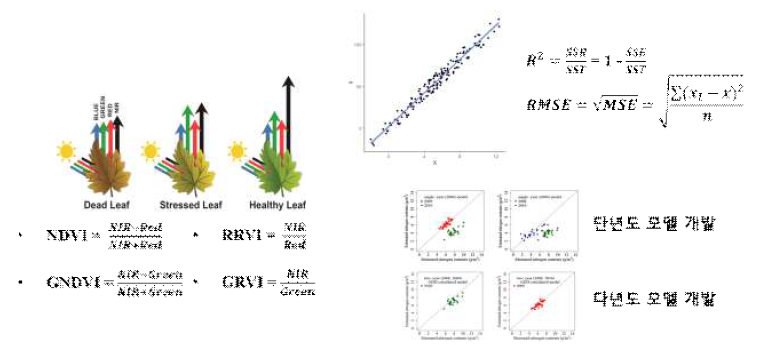 식생지수 선정 및 생육 모델 개발