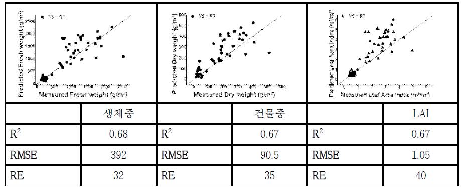 식생지수 GRVI를 이용한 예측 모델 및 검증 결과