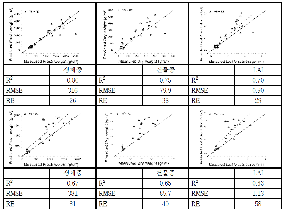 식생지수 GRVI를 이용한 예측 모델 및 검증 결과 (단작, 이모작 포장)