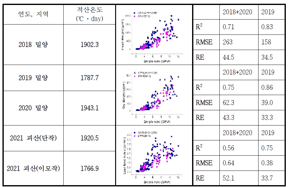 유사 적산온도 (2018+2020, 2019) 별 생육 추정 모델
