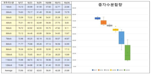 성숙기이후 샘플링 시기별 종자수분함량