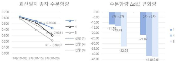 ‘21 숙기에 따른 종자 생체데이터 변화율