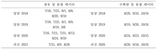 콩 생육 및 수확량 추정 모델 개발을 위한 영상 데이터 일자