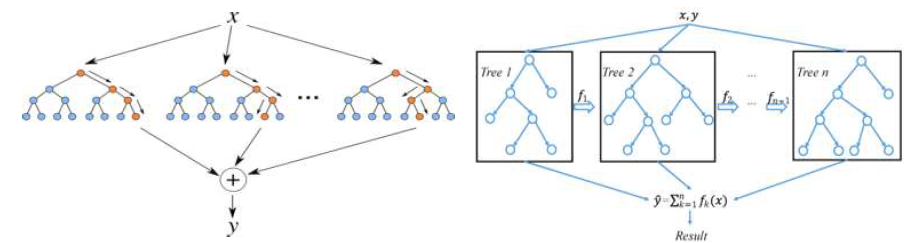 머신러닝 기반 회귀 모델 알고리즘 (랜덤 포레스트, XGBoost)