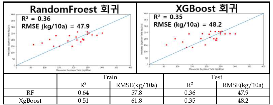 수확량 예측 모델 결과 (R5)